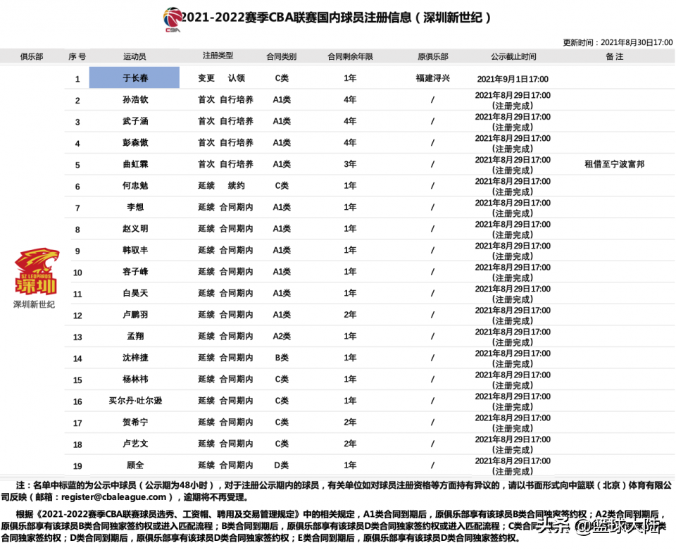 正式确定！深圳男篮19人大名单出炉，三位国手带队冲击四强